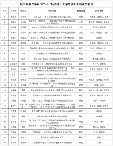 天英足球即时比分
2025年“经英杯”大学生创新大赛获奖名单_Sheet1